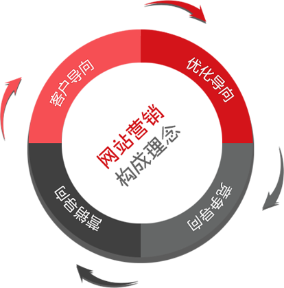 营销型网站建设