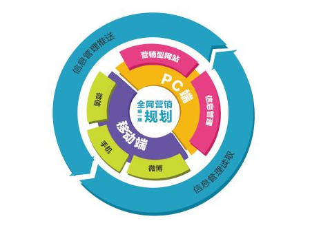 SEO跟网络营销之间有什么关联？