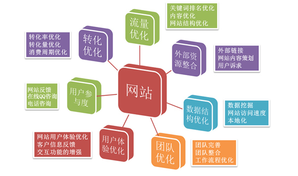 营销型网站建设营销思路分析