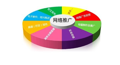 全网营销推广都包含哪些项目呢？